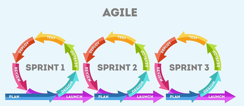 Gestion de projet Jira : 7 méthodes pour organiser vos projets Agile