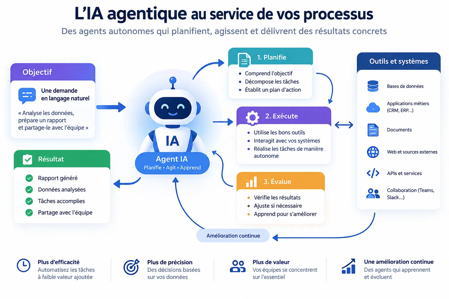 Workflows agentiques : comment passer du prompt à un processus IA fiable ?